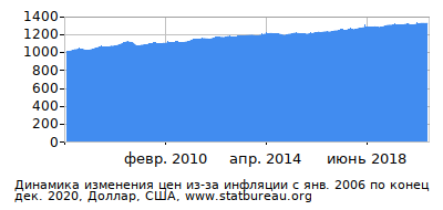 График динамики изменения цен из-за инфляции со временем, Доллар, США