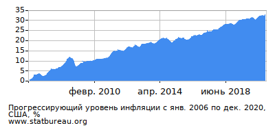 График прогрессирующей инфляции с первого месяца по последний График прогрессирующей инфляции с первого месяца по последний