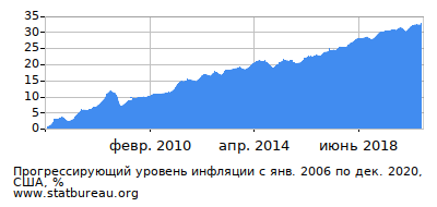 График прогрессирующей инфляции с первого месяца по последний