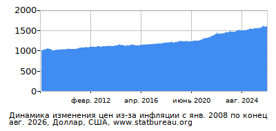 График динамики изменения цен из-за инфляции со временем, Доллар, США