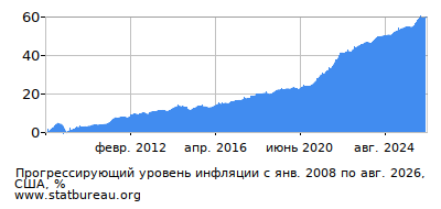 График прогрессирующей инфляции с первого месяца по последний