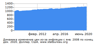 График динамики изменения цен из-за инфляции со временем, Доллар, США График динамики изменения цен из-за инфляции со временем, Доллар, США