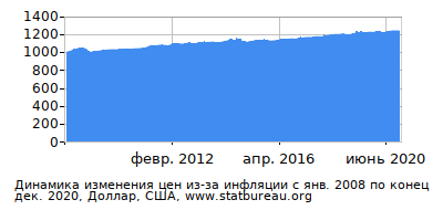 График динамики изменения цен из-за инфляции со временем, Доллар, США