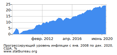 График прогрессирующей инфляции с первого месяца по последний График прогрессирующей инфляции с первого месяца по последний
