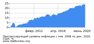 График прогрессирующей инфляции с первого месяца по последний