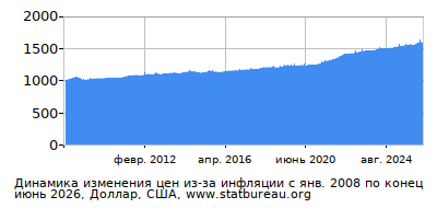 График динамики изменения цен из-за инфляции со временем, Доллар, США