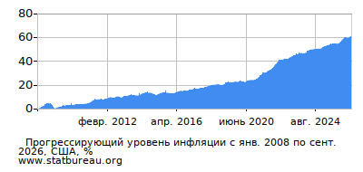 График прогрессирующей инфляции с первого месяца по последний