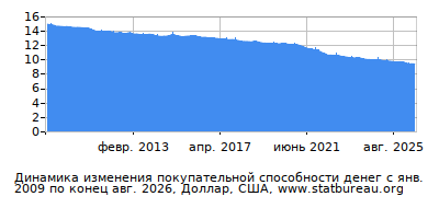 График динамики изменения покупательной способности денег со временем, Доллар, США