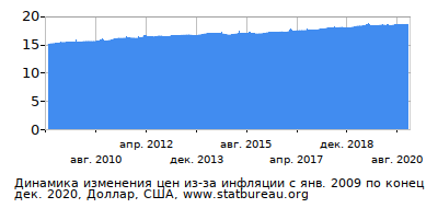 График динамики изменения цен из-за инфляции со временем, Доллар, США