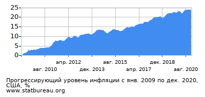 График прогрессирующей инфляции с первого месяца по последний
