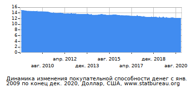 График динамики изменения покупательной способности денег со временем, Доллар, США