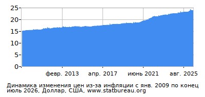 График динамики изменения цен из-за инфляции со временем, Доллар, США
