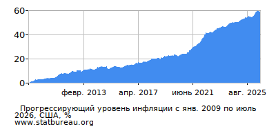 График прогрессирующей инфляции с первого месяца по последний
