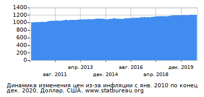 График динамики изменения цен из-за инфляции со временем, Доллар, США