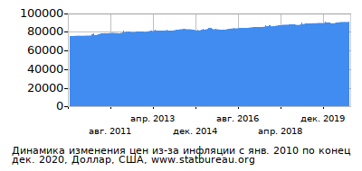 График динамики изменения цен из-за инфляции со временем, Доллар, США График динамики изменения цен из-за инфляции со временем, Доллар, США