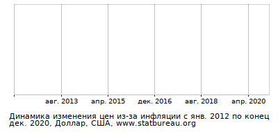 График динамики изменения цен из-за инфляции со временем, Доллар, США