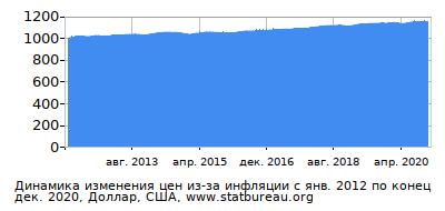 График динамики изменения цен из-за инфляции со временем, Доллар, США График динамики изменения цен из-за инфляции со временем, Доллар, США