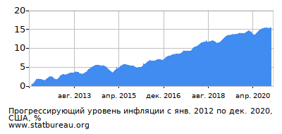 График прогрессирующей инфляции с первого месяца по последний График прогрессирующей инфляции с первого месяца по последний