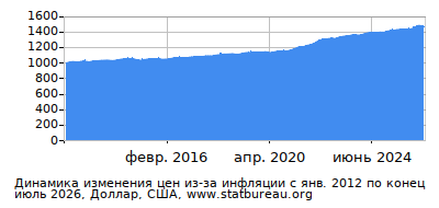 График динамики изменения цен из-за инфляции со временем, Доллар, США