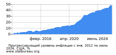 График прогрессирующей инфляции с первого месяца по последний
