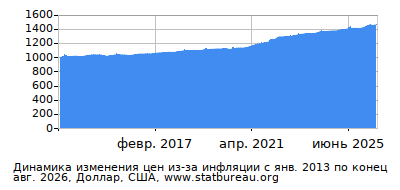 График динамики изменения цен из-за инфляции со временем, Доллар, США