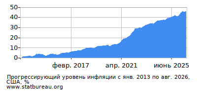 График прогрессирующей инфляции с первого месяца по последний