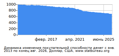 График динамики изменения покупательной способности денег со временем, Доллар, США