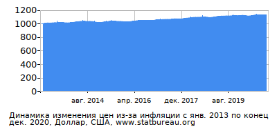 График динамики изменения цен из-за инфляции со временем, Доллар, США