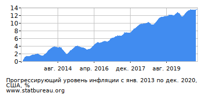 График прогрессирующей инфляции с первого месяца по последний