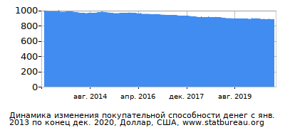 График динамики изменения покупательной способности денег со временем, Доллар, США