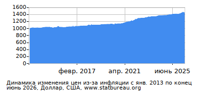 График динамики изменения цен из-за инфляции со временем, Доллар, США