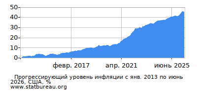 График прогрессирующей инфляции с первого месяца по последний
