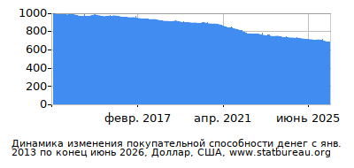 График динамики изменения покупательной способности денег со временем, Доллар, США