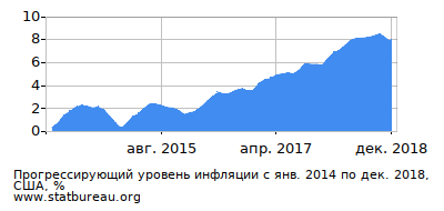 График прогрессирующей инфляции с первого месяца по последний График прогрессирующей инфляции с первого месяца по последний