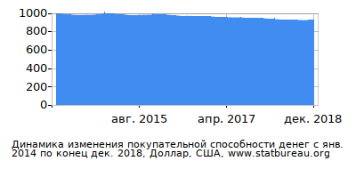 График динамики изменения покупательной способности денег со временем, Доллар, США График динамики изменения покупательной способности денег со временем, Доллар, США