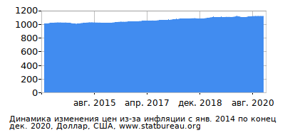 График динамики изменения цен из-за инфляции со временем, Доллар, США График динамики изменения цен из-за инфляции со временем, Доллар, США