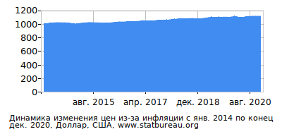 График динамики изменения цен из-за инфляции со временем, Доллар, США