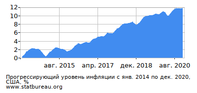 График прогрессирующей инфляции с первого месяца по последний График прогрессирующей инфляции с первого месяца по последний