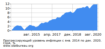 График прогрессирующей инфляции с первого месяца по последний