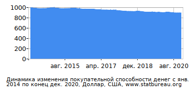График динамики изменения покупательной способности денег со временем, Доллар, США График динамики изменения покупательной способности денег со временем, Доллар, США