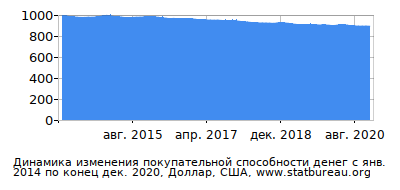 График динамики изменения покупательной способности денег со временем, Доллар, США