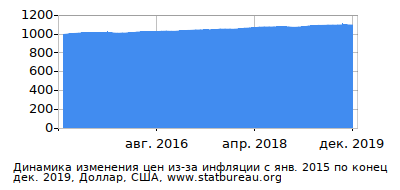 График динамики изменения цен из-за инфляции со временем, Доллар, США График динамики изменения цен из-за инфляции со временем, Доллар, США