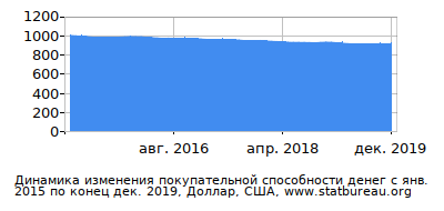 График динамики изменения покупательной способности денег со временем, Доллар, США График динамики изменения покупательной способности денег со временем, Доллар, США