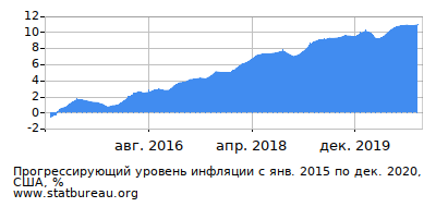 График прогрессирующей инфляции с первого месяца по последний