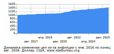 График динамики изменения цен из-за инфляции со временем, Доллар, США