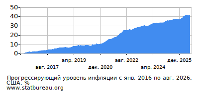 График прогрессирующей инфляции с первого месяца по последний