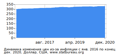 График динамики изменения цен из-за инфляции со временем, Доллар, США