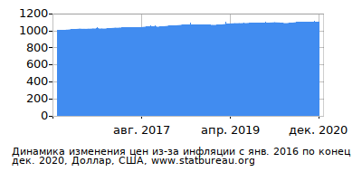 График динамики изменения цен из-за инфляции со временем, Доллар, США