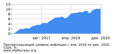 График прогрессирующей инфляции с первого месяца по последний