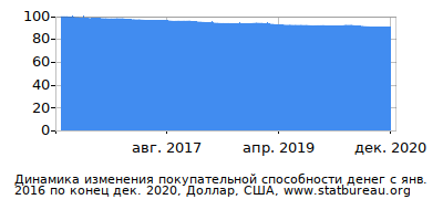 График динамики изменения покупательной способности денег со временем, Доллар, США
